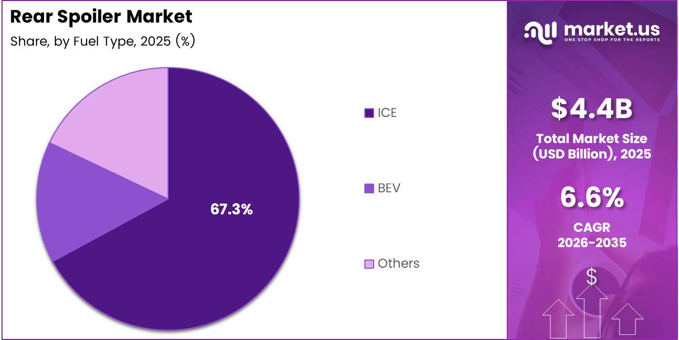 Rear Spoiler Market Share Analysis Chart