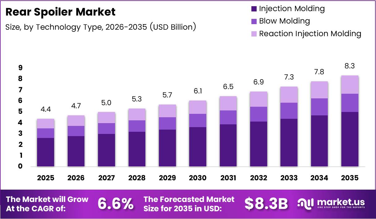 Rear Spoiler Market Size Analysis Bar Graph