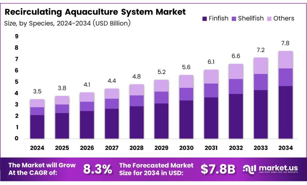 Recirculating Aquaculture System Market