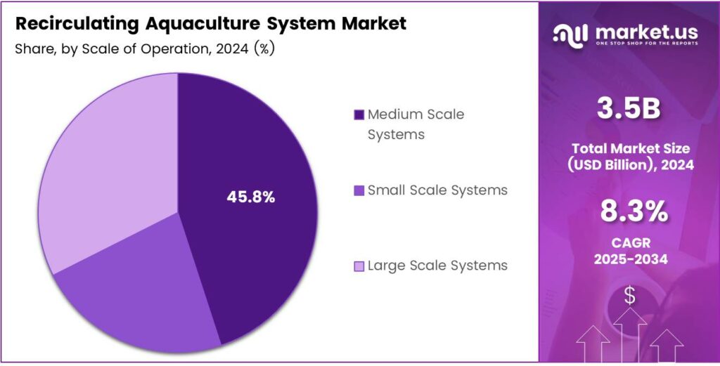 Recirculating Aquaculture System Market Share