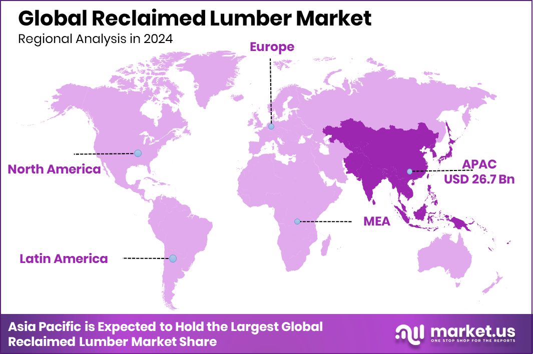 Reclaimed Lumber Market Region