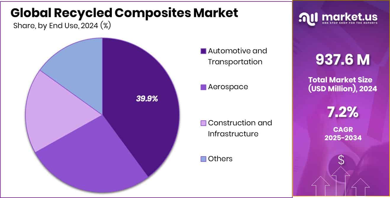 Recycled Composites Market Share