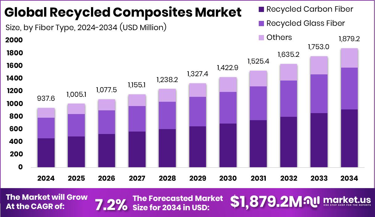 Recycled Composites Market Size