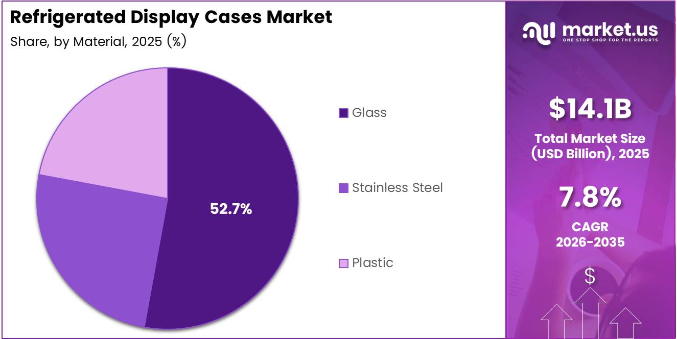 Refrigerated Display Cases Market Share Analysis Chart