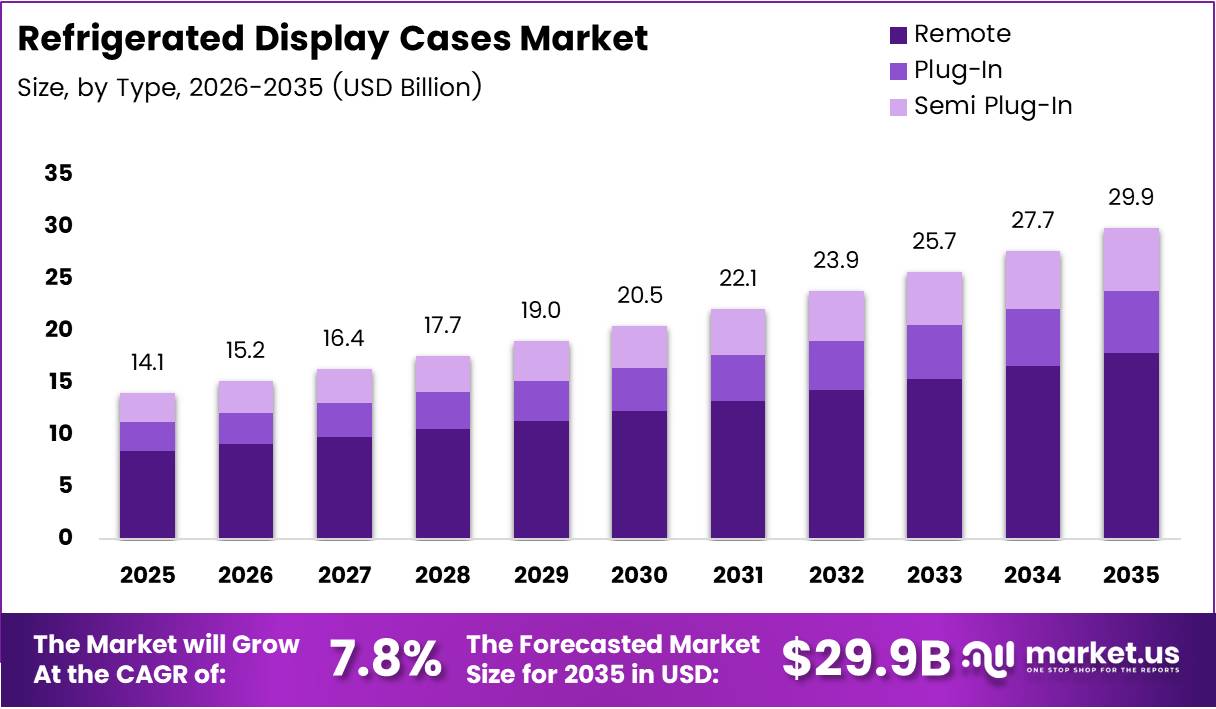 Refrigerated Display Cases Market Size Analysis Bar Graph