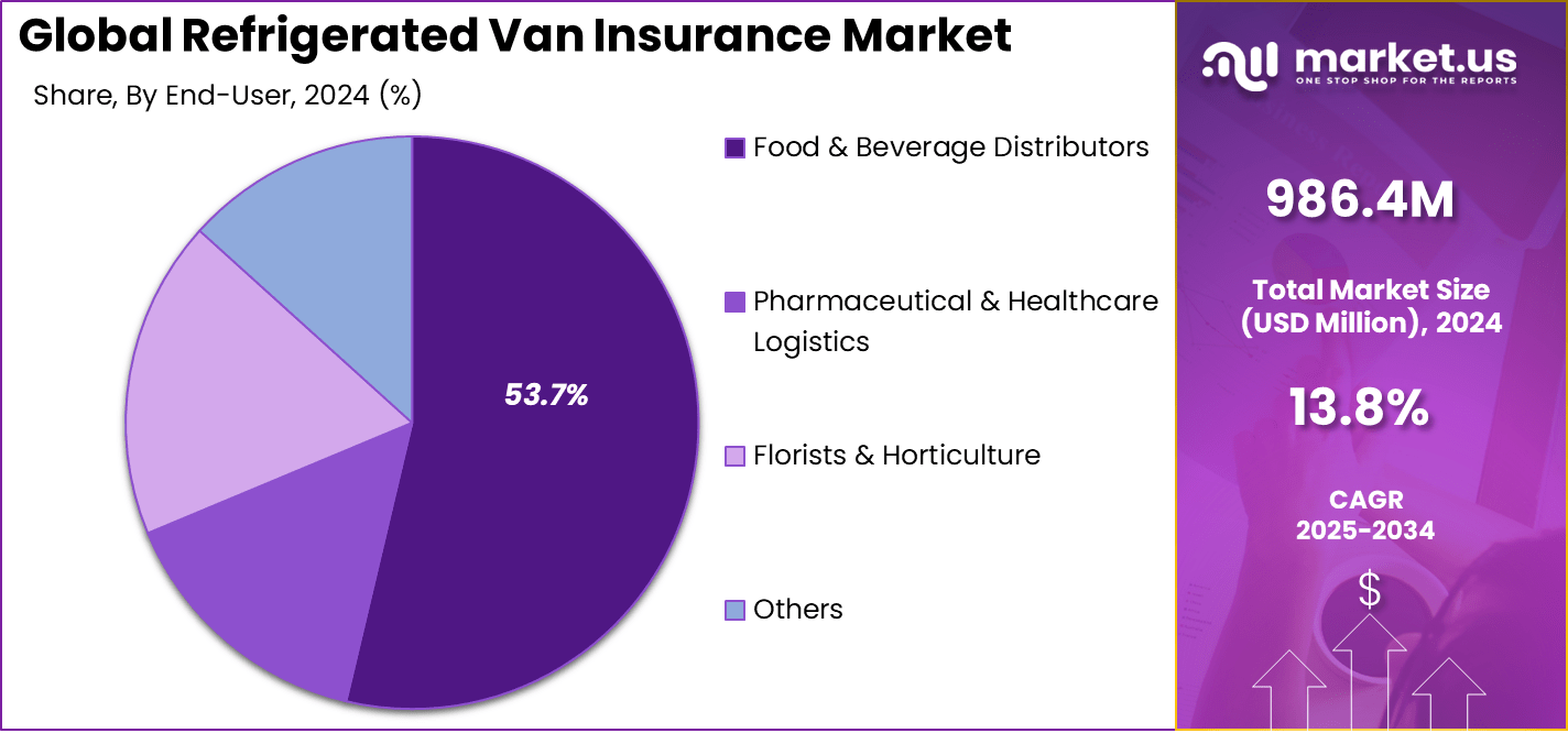 Refrigerated Van Insurance Market share