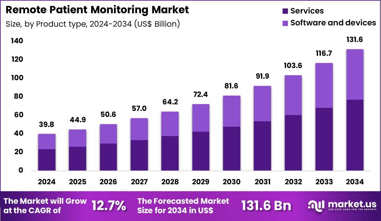 Remote Patient Monitoring Market Size