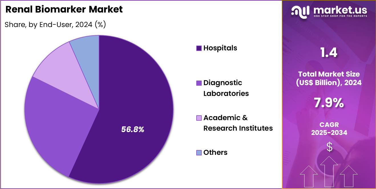 Renal Biomarker Market Share