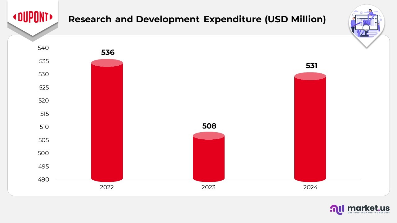 Research and Development Expenditure
