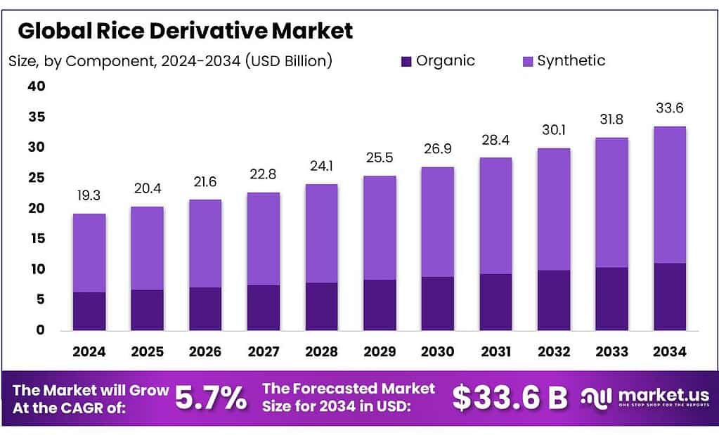 Rice Derivative Market