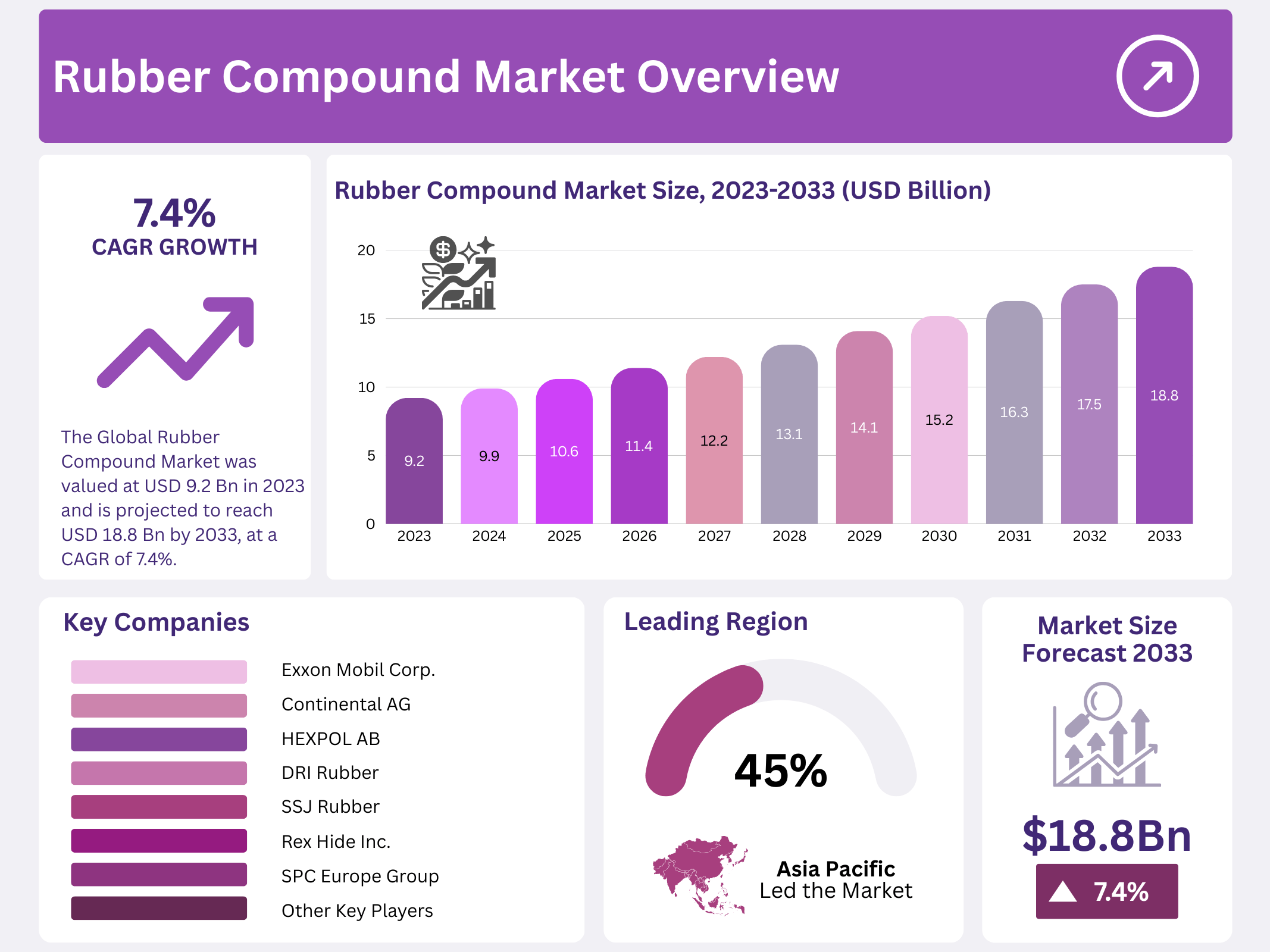 Rubber Compound Market
