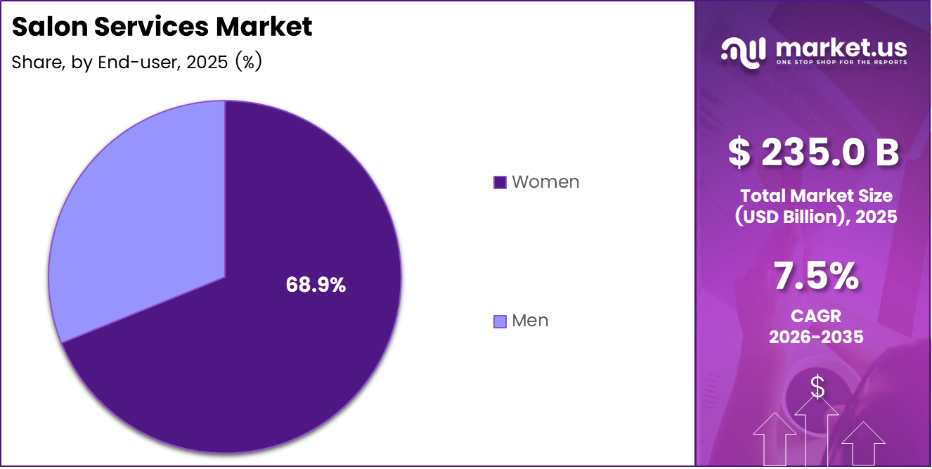Salon Services Market Share