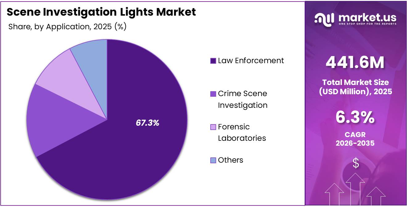 Scene Investigation Lights Market Share Analysis Chart