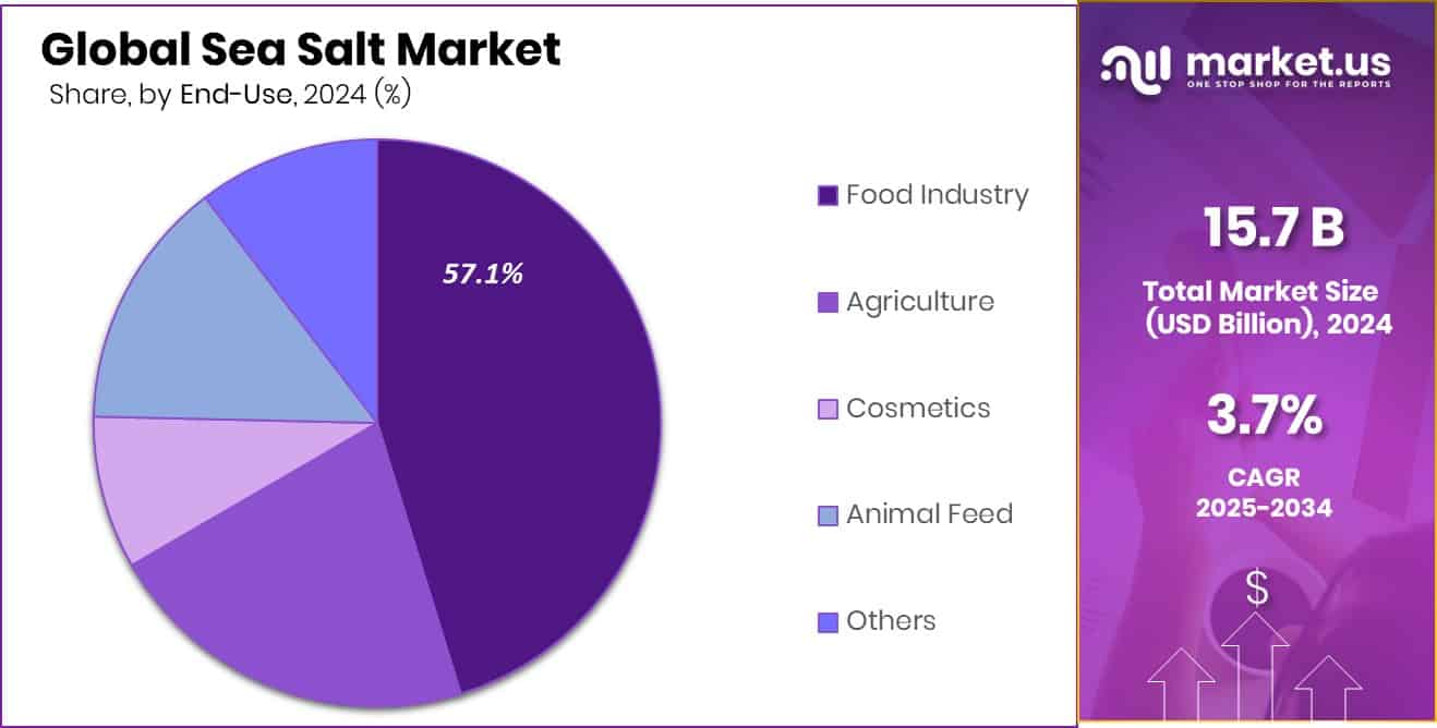 Sea Salt Market Share