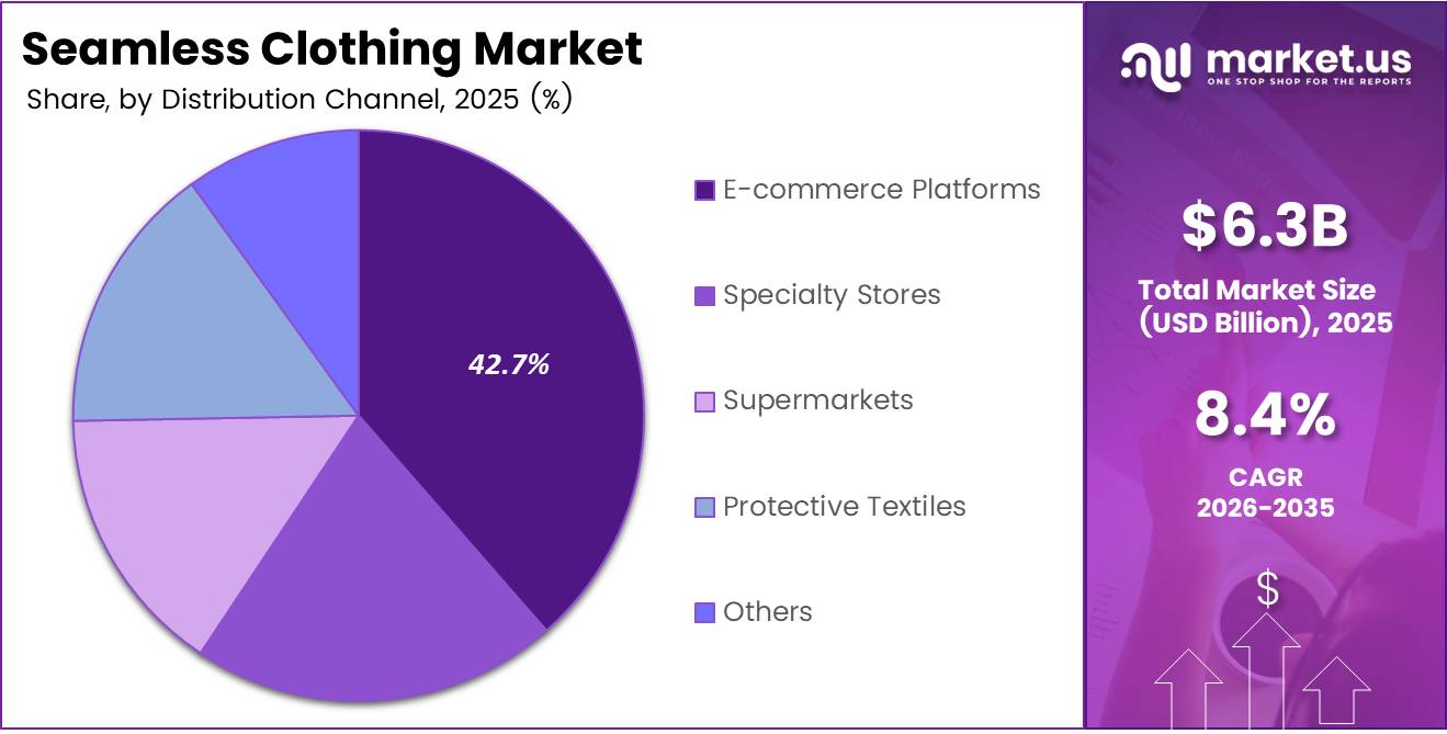 Seamless Clothing Market Share Analysis Chart