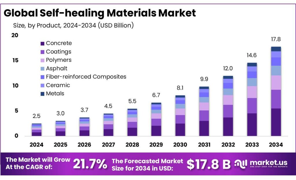 Self-healing Materials Market