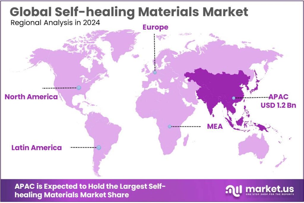 Self-healing Materials Market Regional Analysis