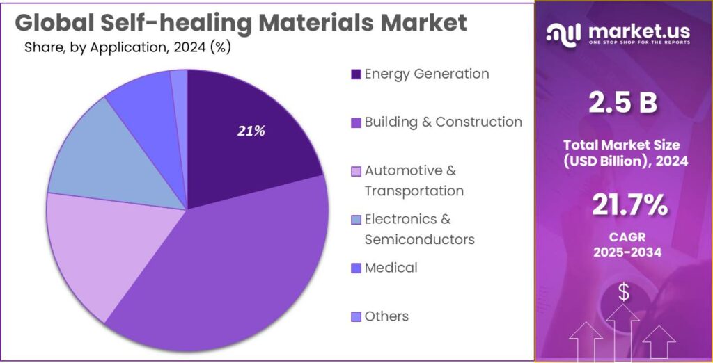 Self-healing Materials Market Share