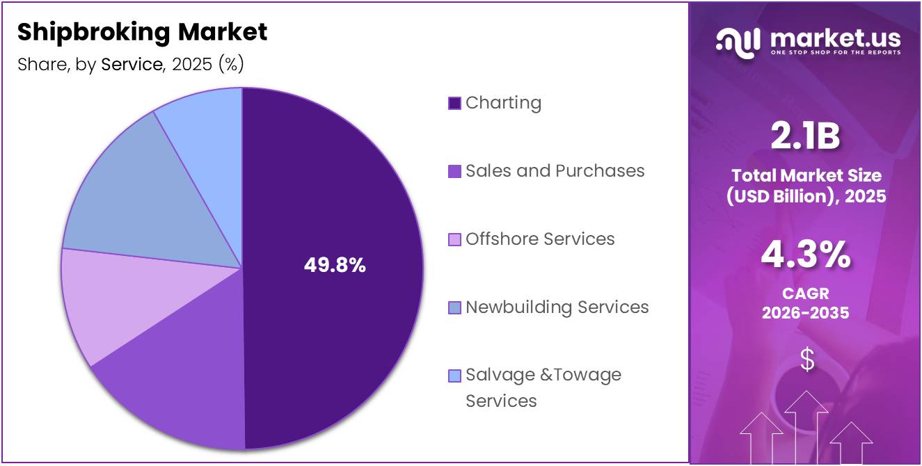 Shipbroking Market Share Analysis Chart