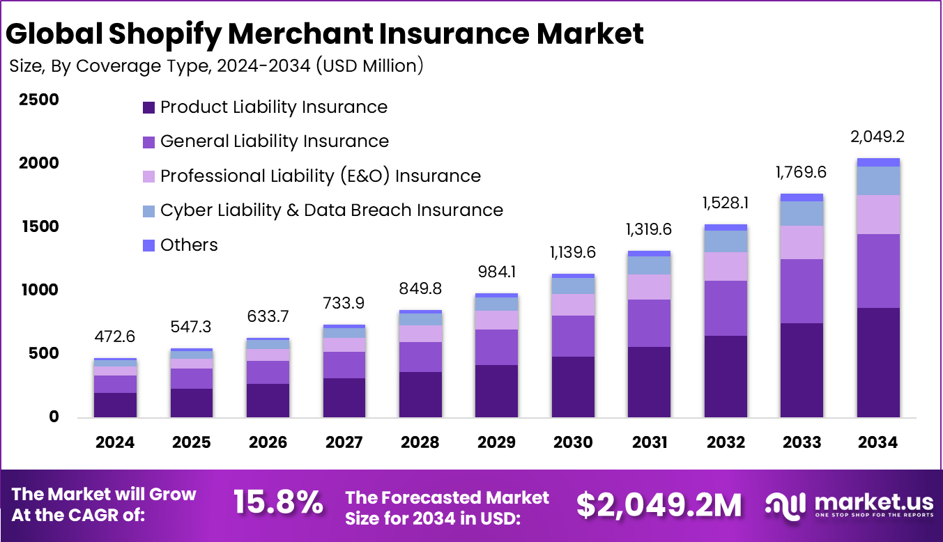 Shopify Merchant Insurance Market