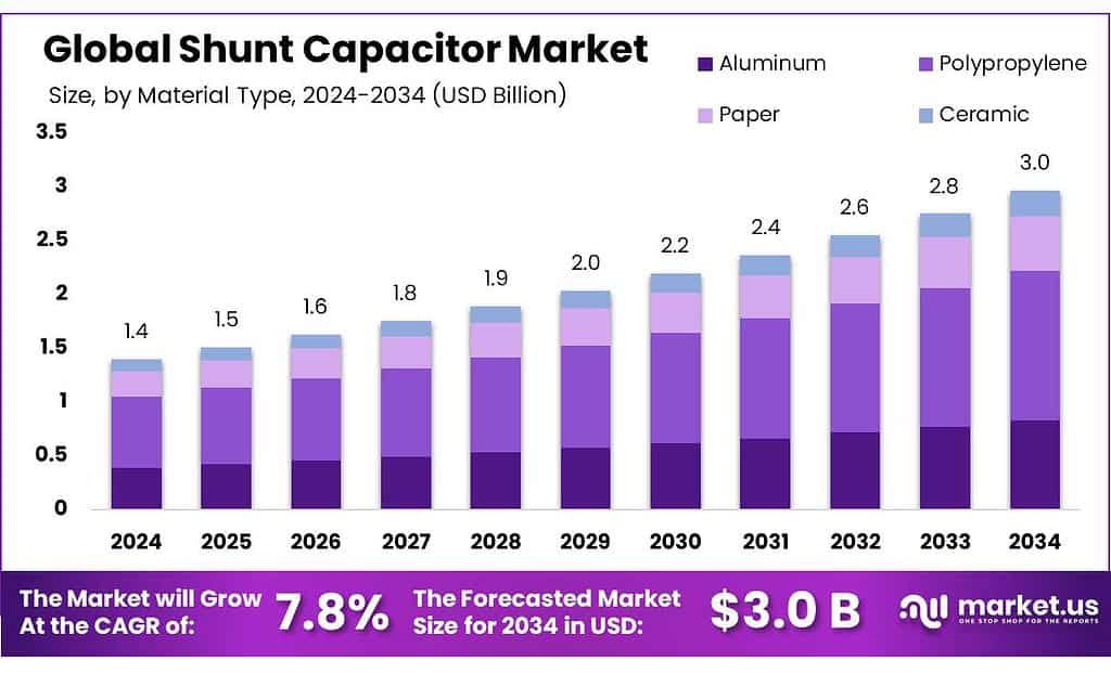Shunt Capacitor Market
