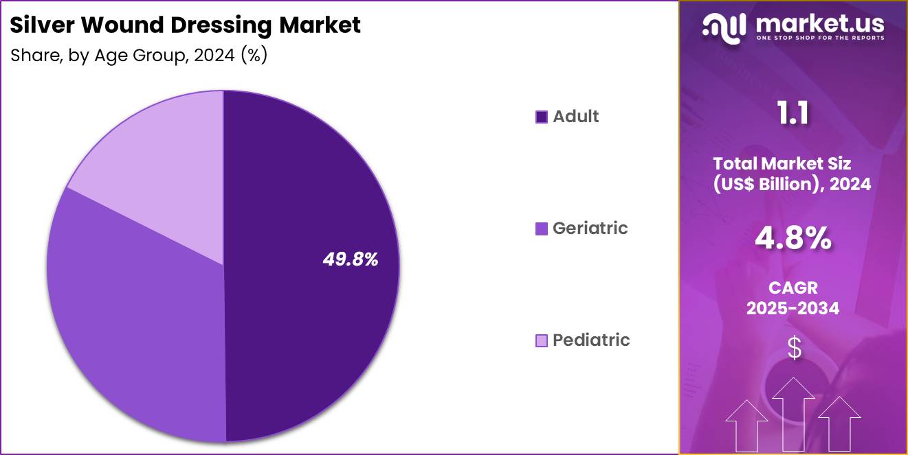Silver Wound Dressing Market Share