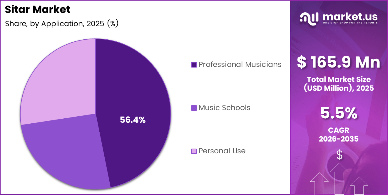 Sitar Market Share