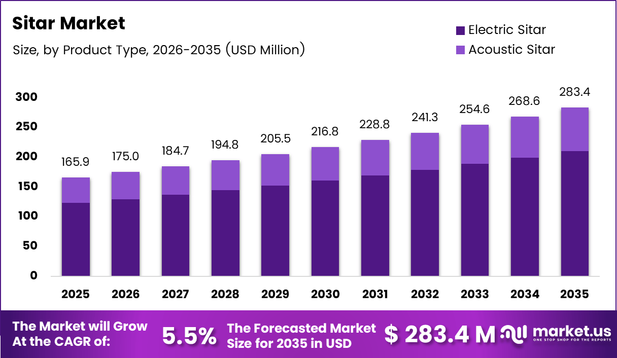 Sitar Market Size