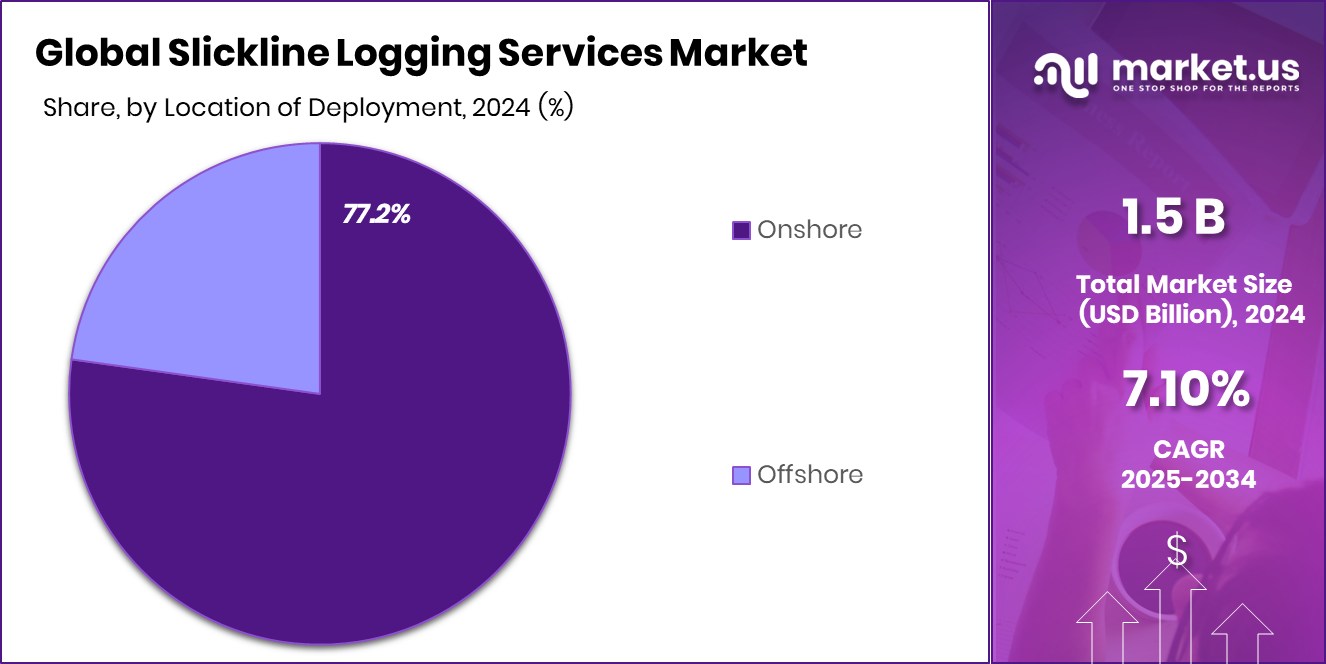 Slickline Logging Services Market Share
