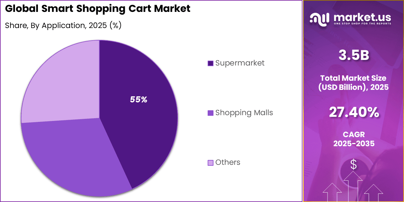 Smart Shopping Cart Market Share