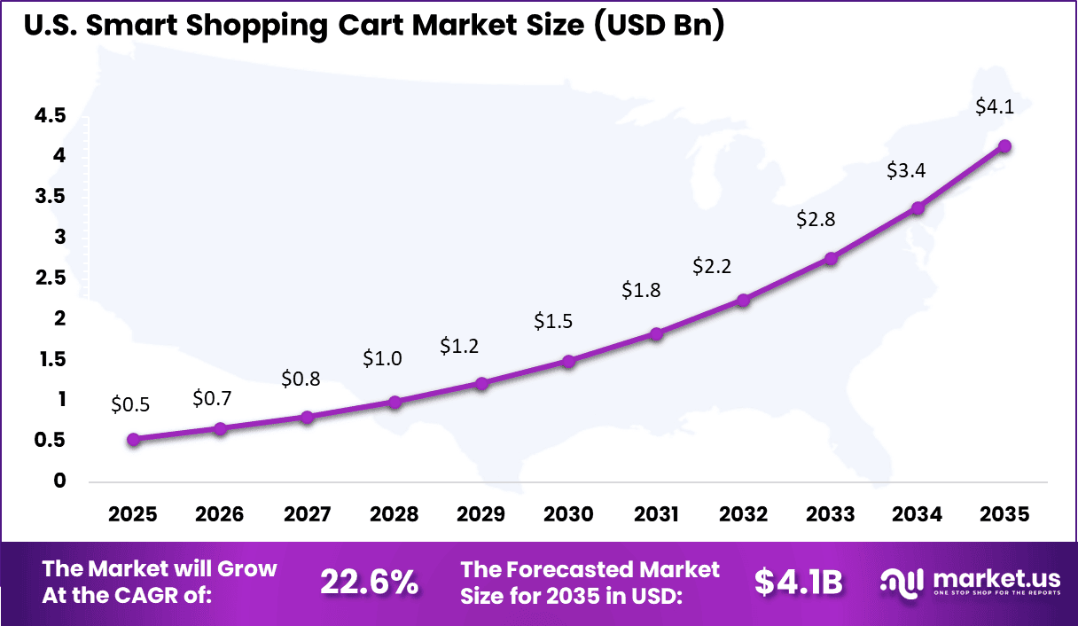 Smart Shopping Cart Market Size