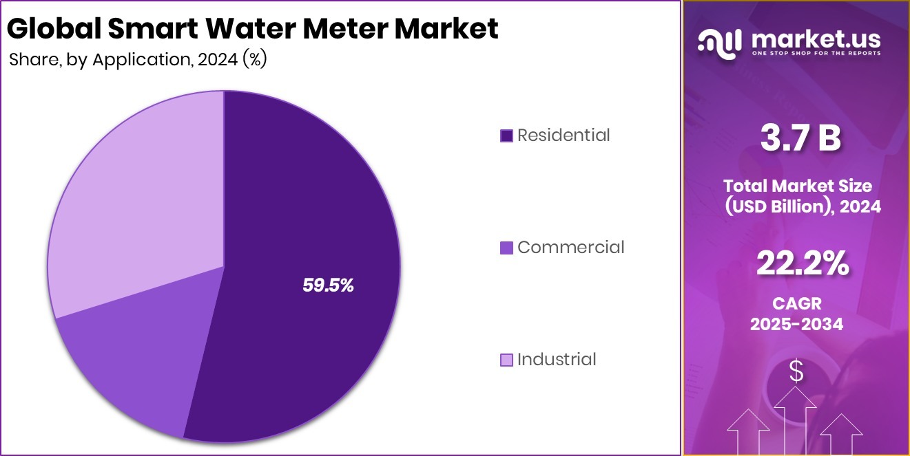 Smart Water Meter Market Share