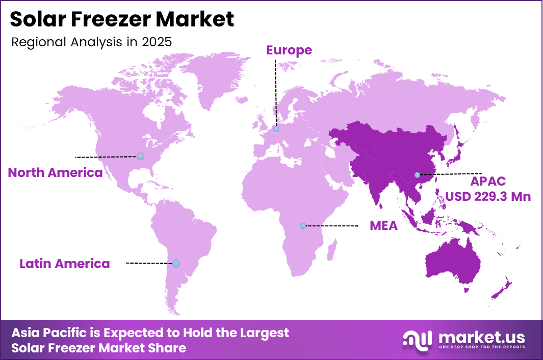 Solar Freezer Market Region