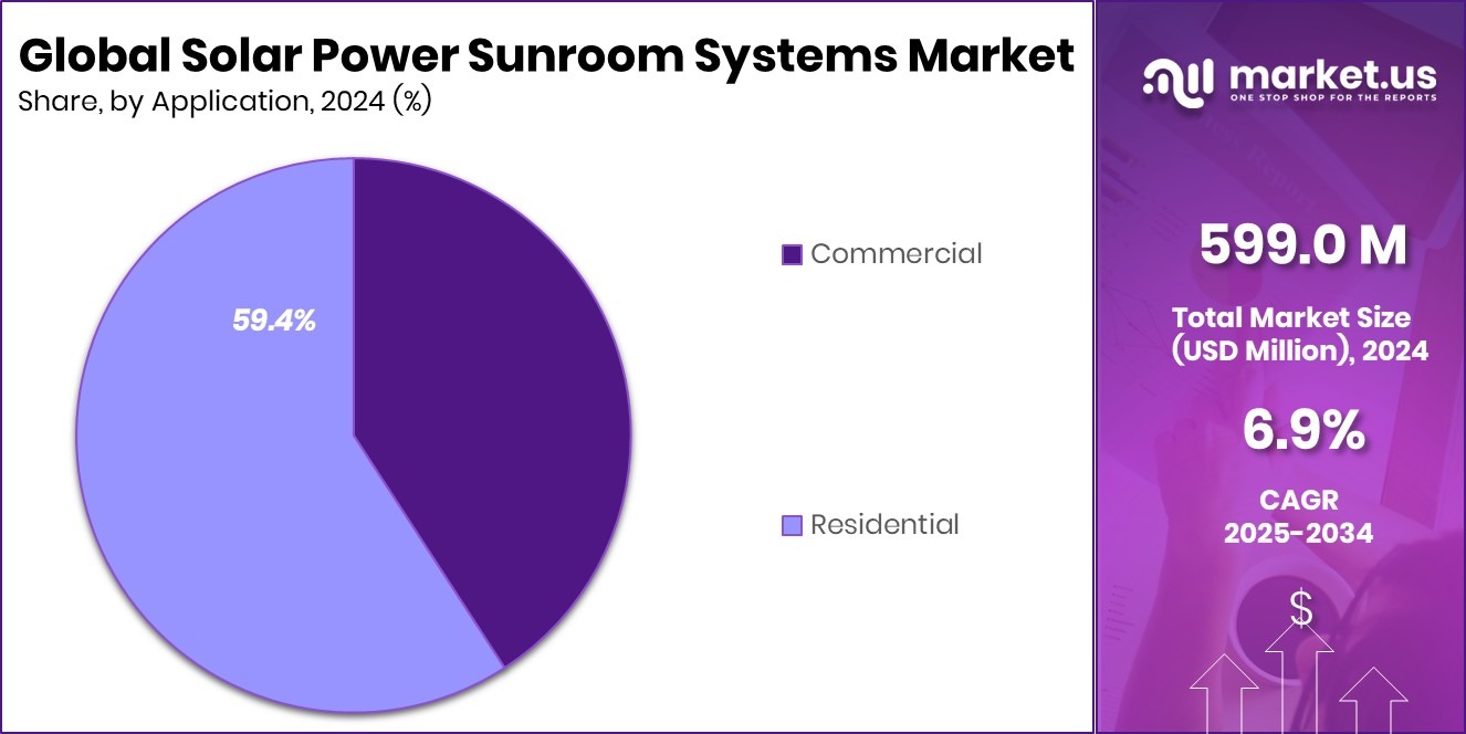 Solar Power Sunroom Systems Market Share