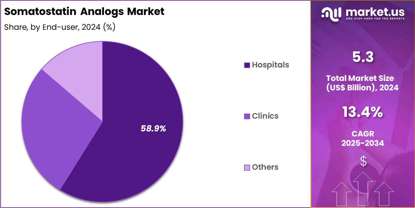 Somatostatin Analogs Market Share