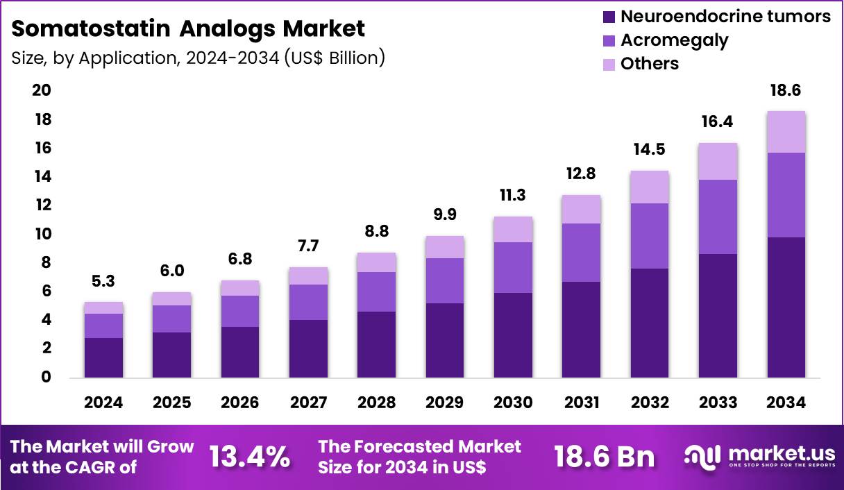 Somatostatin Analogs Market Size