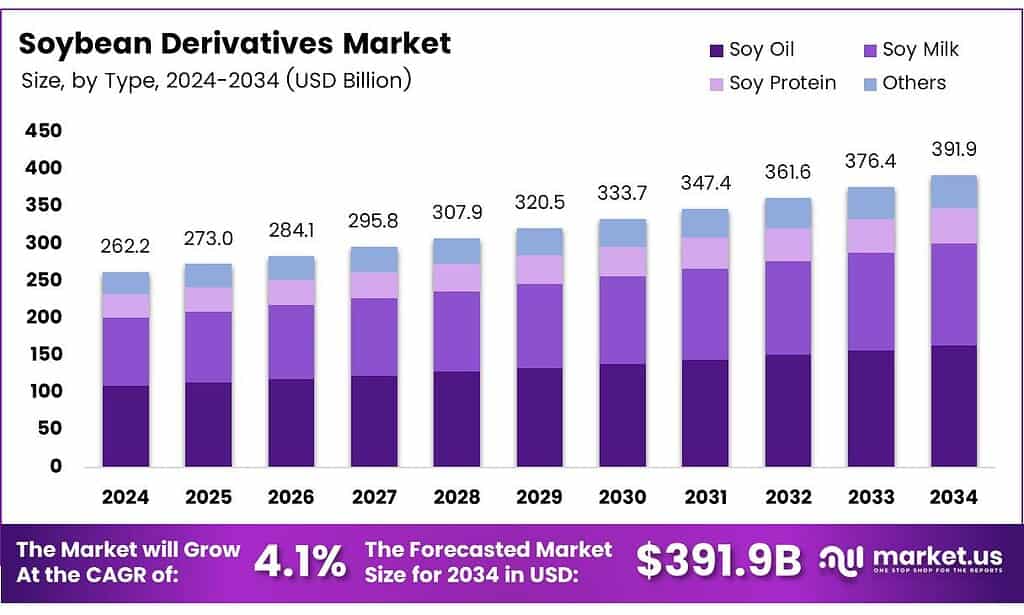 Soybean Derivatives Market