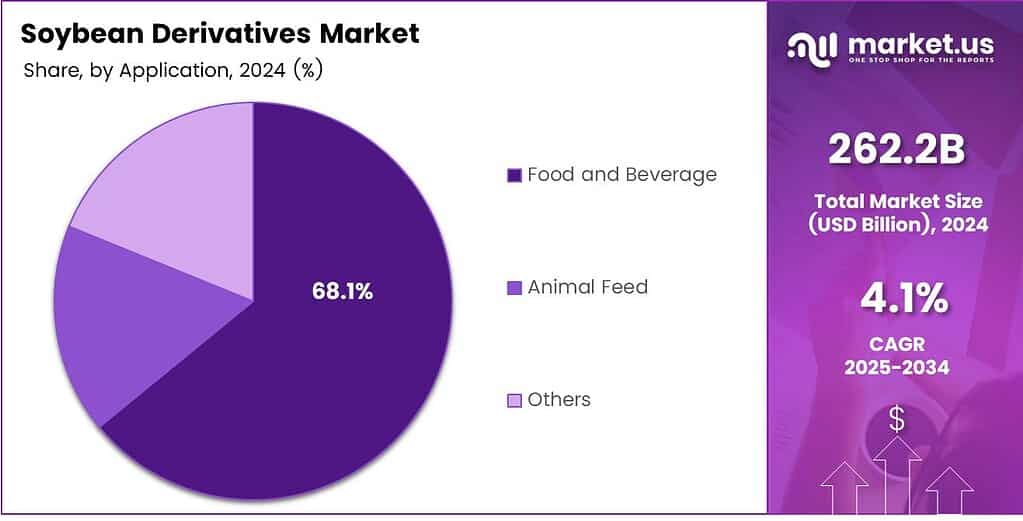Soybean Derivatives Market Share