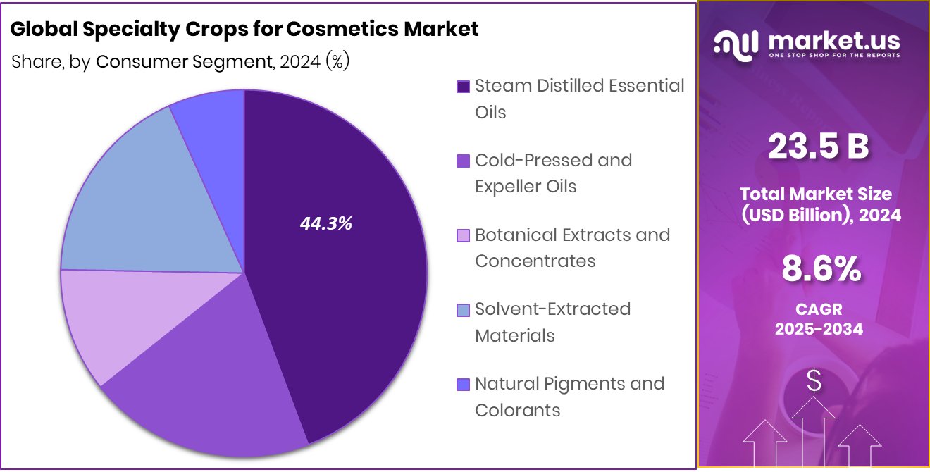 Specialty Crops for Cosmetics Market Share
