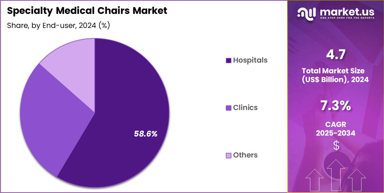Specialty Medical Chairs Market Share