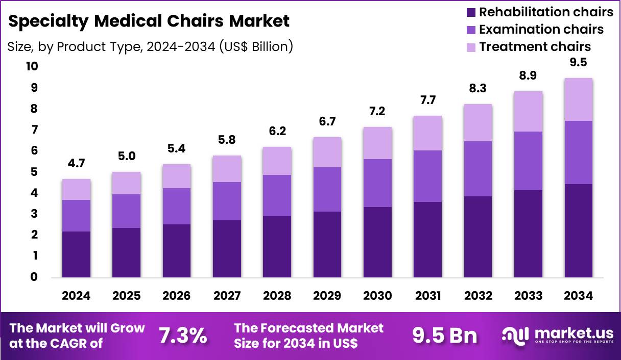 Specialty Medical Chairs Market Size