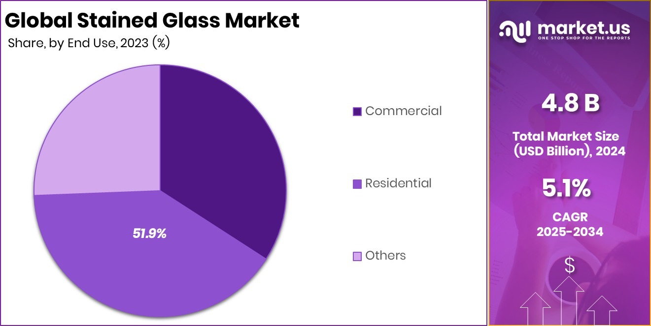 Stained Glass Market Share