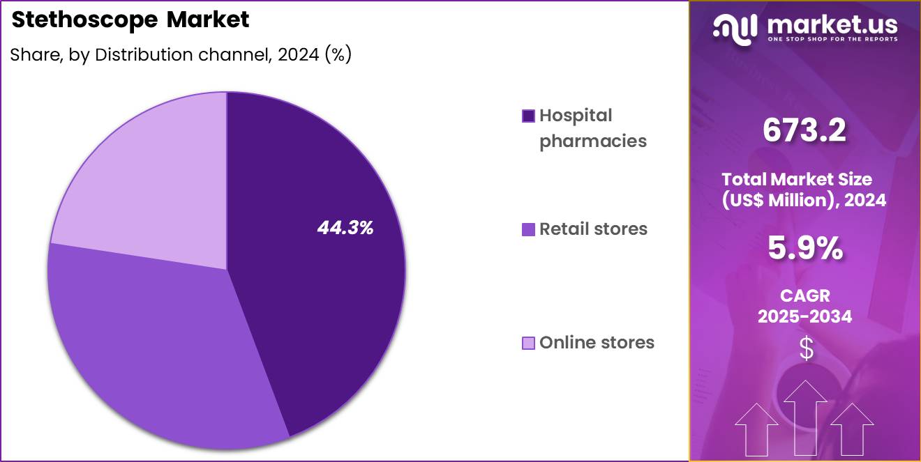 Stethoscope Market Share