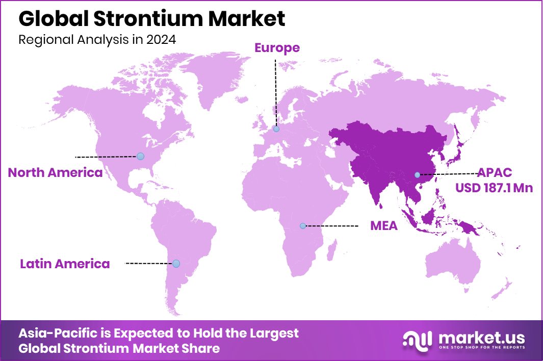 Strontium Market Region