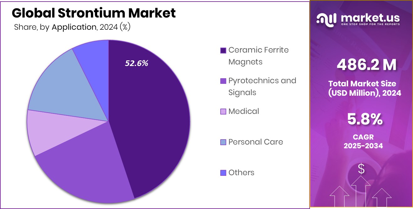 Strontium Market Share