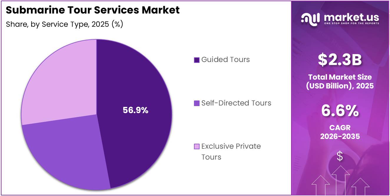 Submarine Tour Services Market Share Analysis Chart