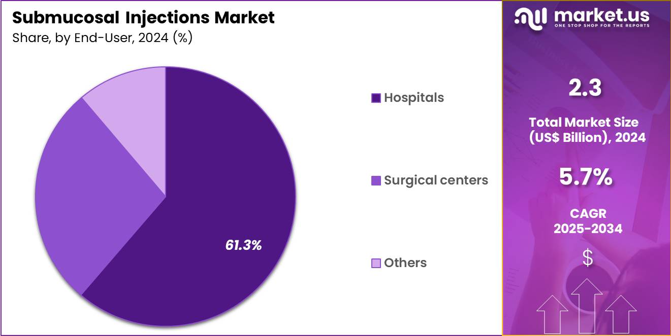 Submucosal Injections Market Share