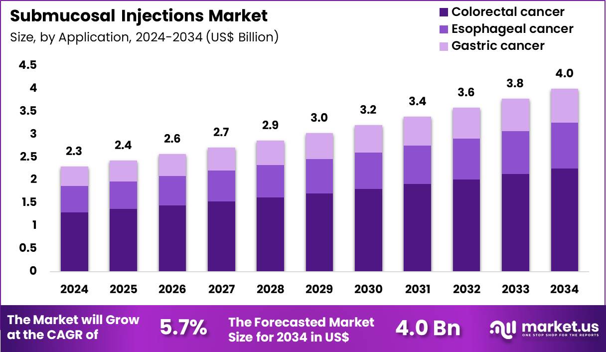 Submucosal Injections Market Size