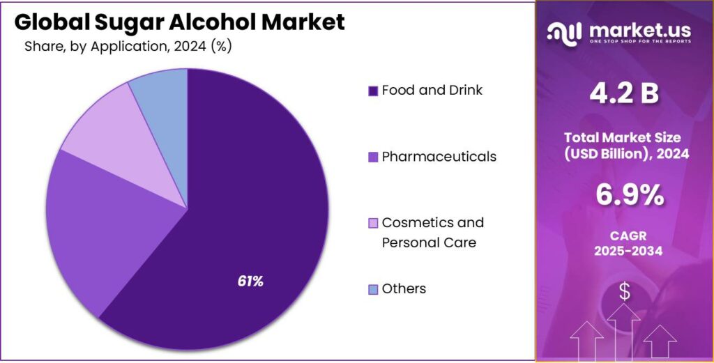 Sugar Alcohol Market Share