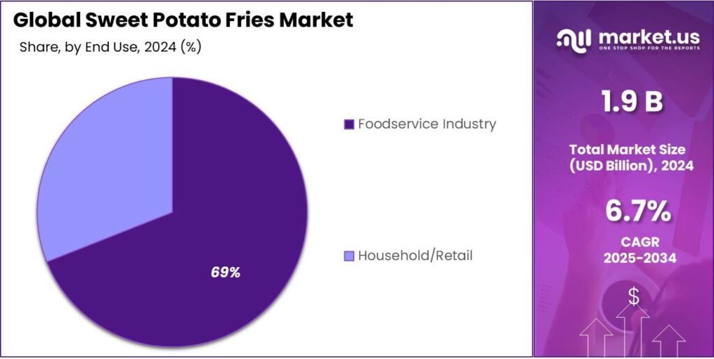 Sweet Potato Fries Market Share